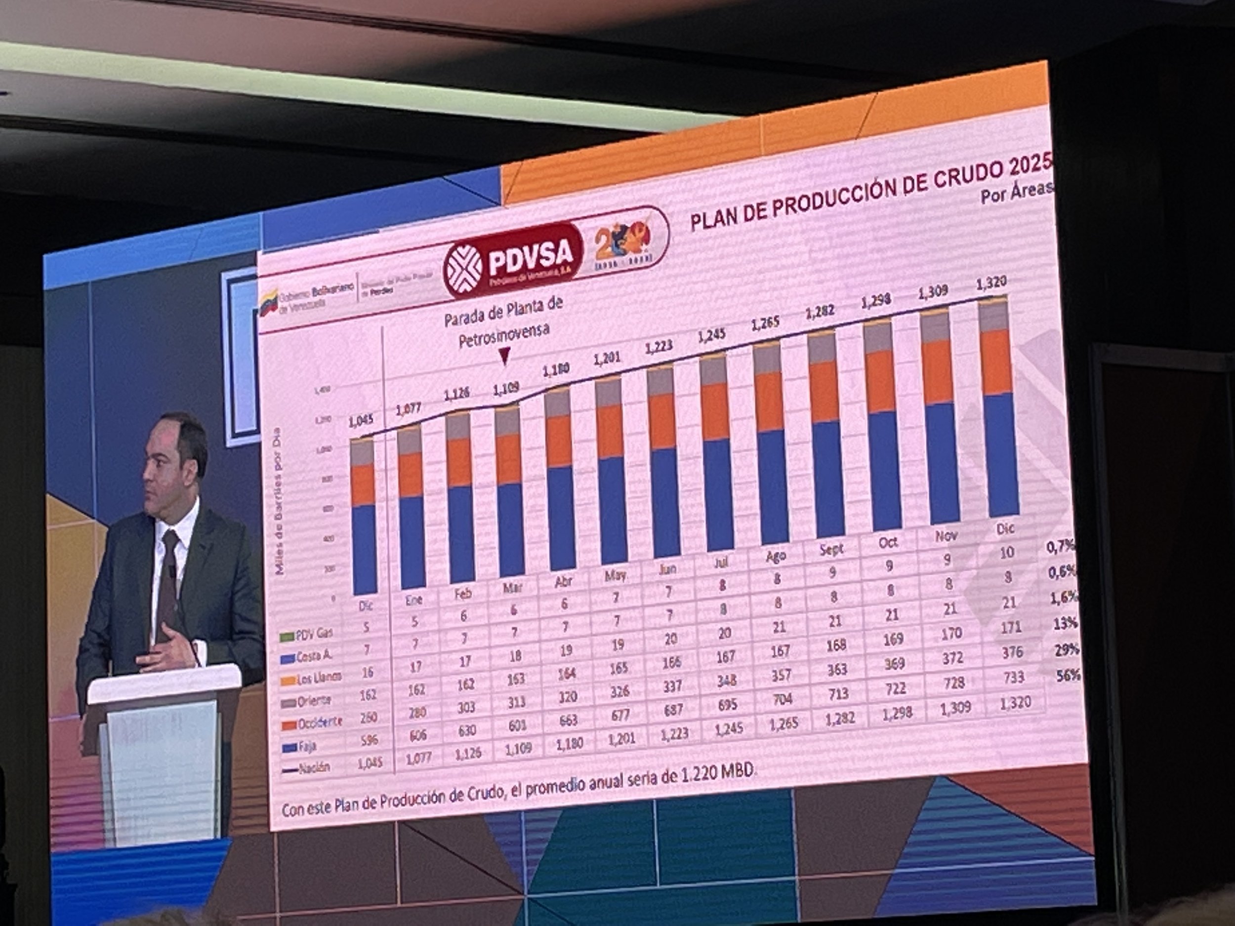 How Venezuela's oil sector changed in 2024