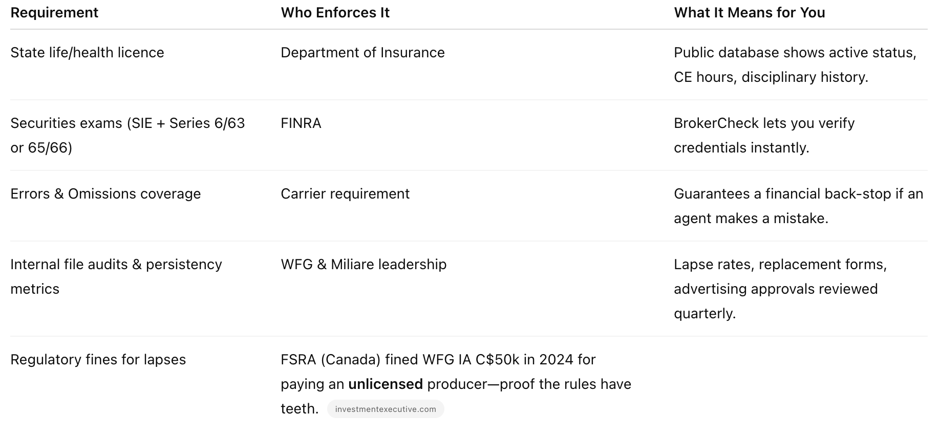 World Financial Group Compliance Standards Chart