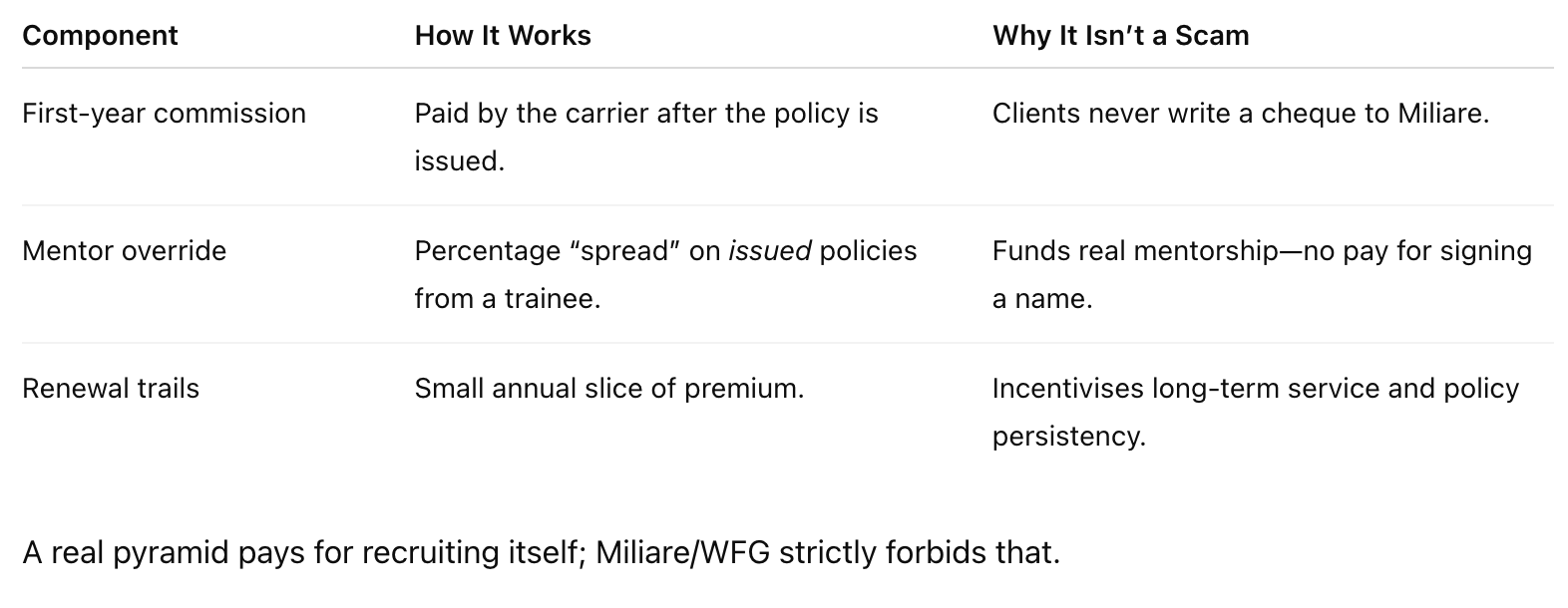 Chart showing how Miliare Compensation Works proving that it isn't a pyramid scheme.