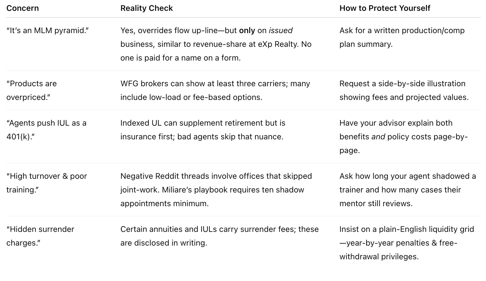 Chart showing common concerns of World Financial Group debunked