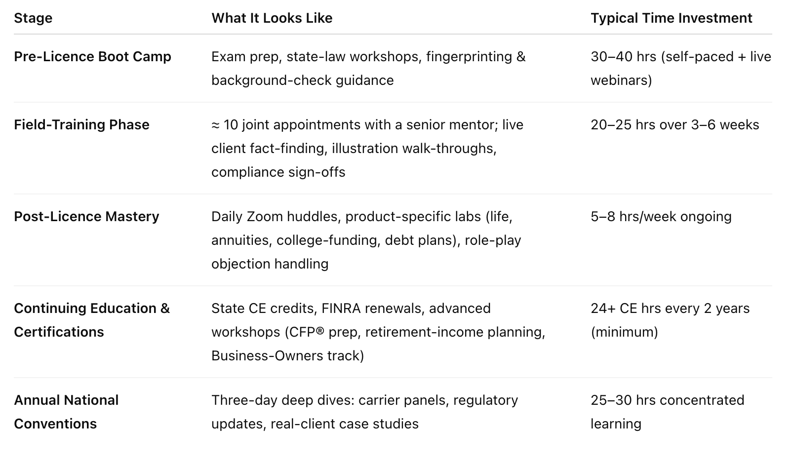 A chart showing the immense amount of training a Miliare Agent goes throug.