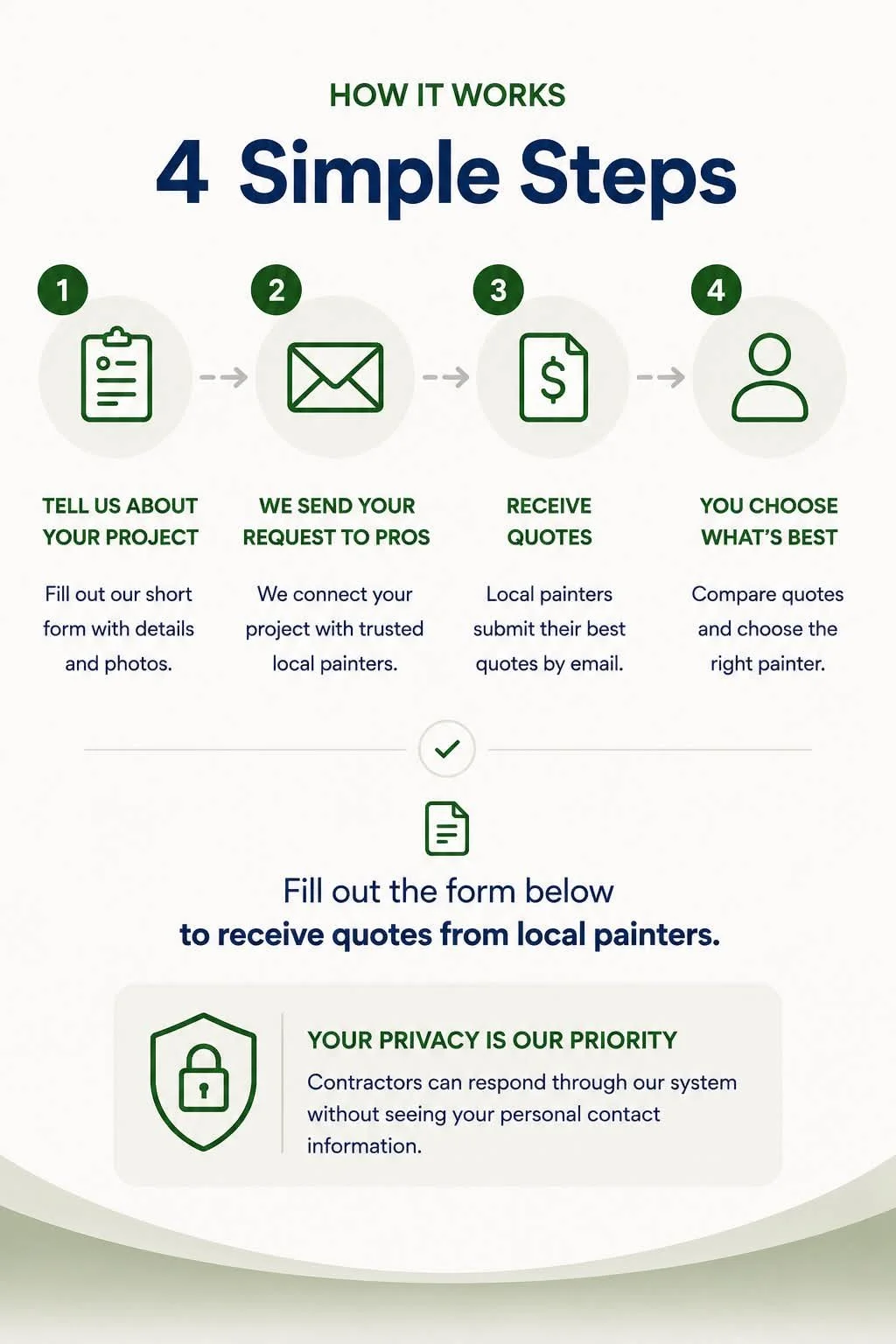 Infographic explaining four simple steps for a project: 1. Tell us about your project, fill out a form with details and photos; 2. We send your request to local pros; 3. Receive quotes from local painters via email; 4. Compare quotes and choose the best painter.