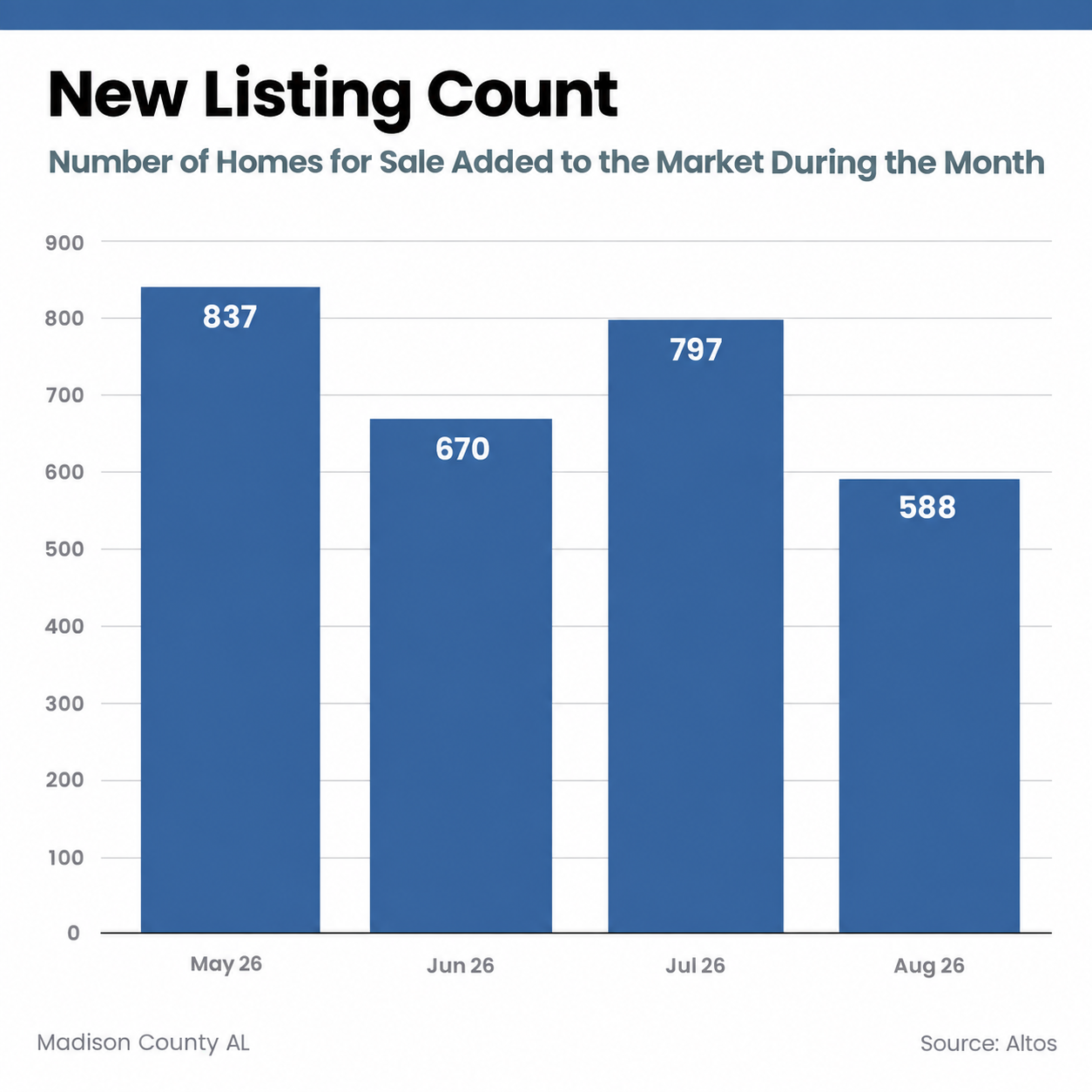 Altos Research. Market data changes frequently and reflects the period shown above.