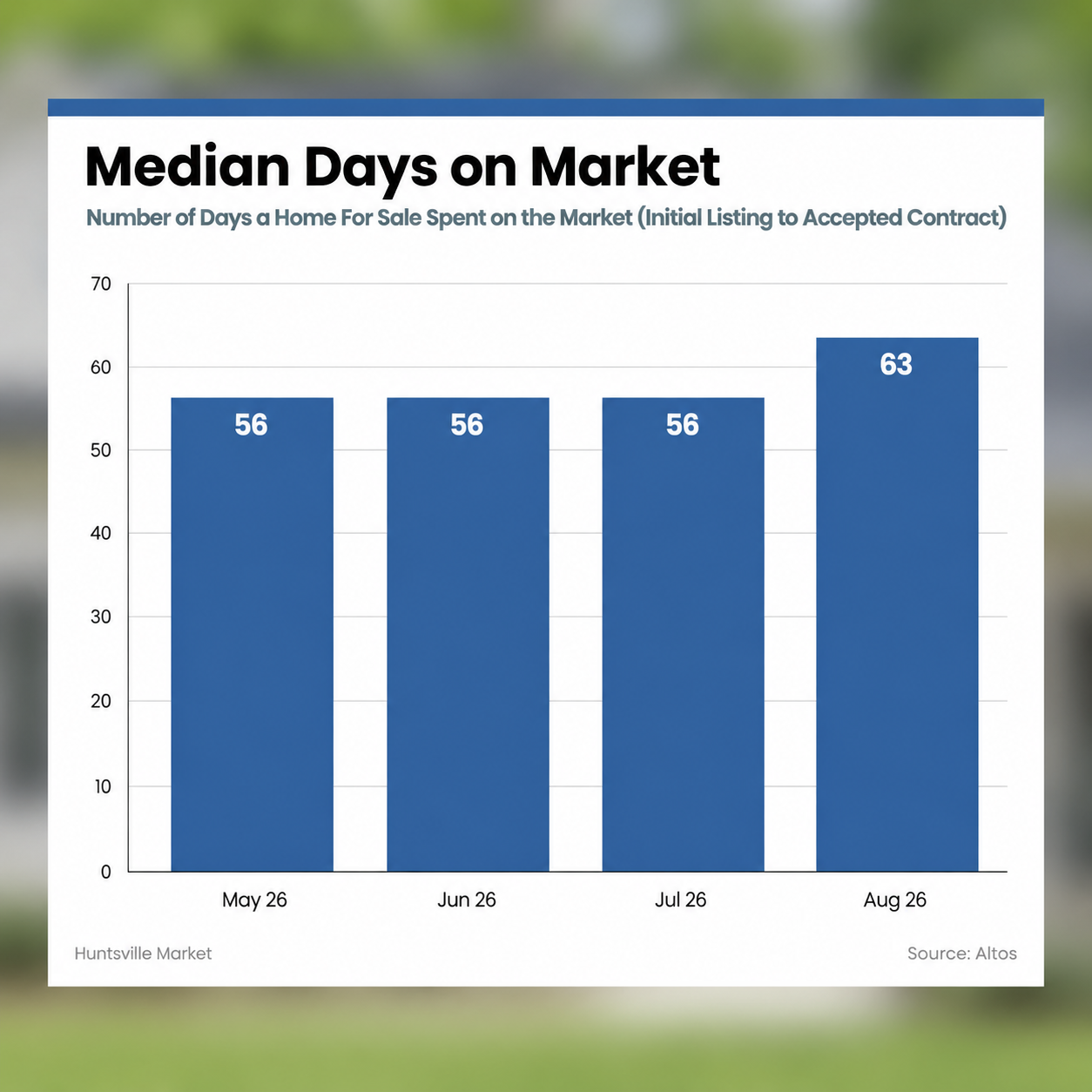 Source: Altos | Huntsville market data current as of September 2026.