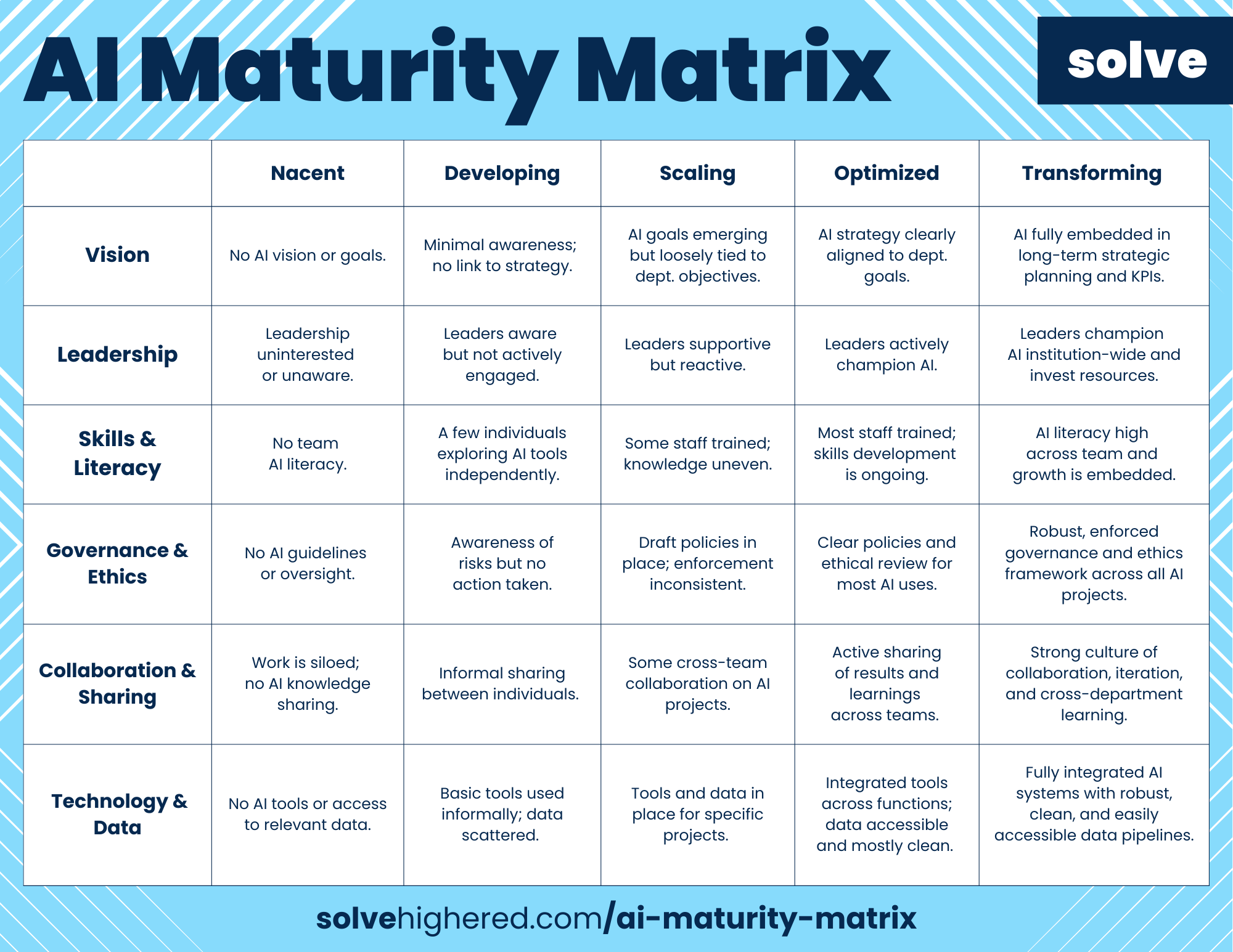 AI Maturity Matrix | solve