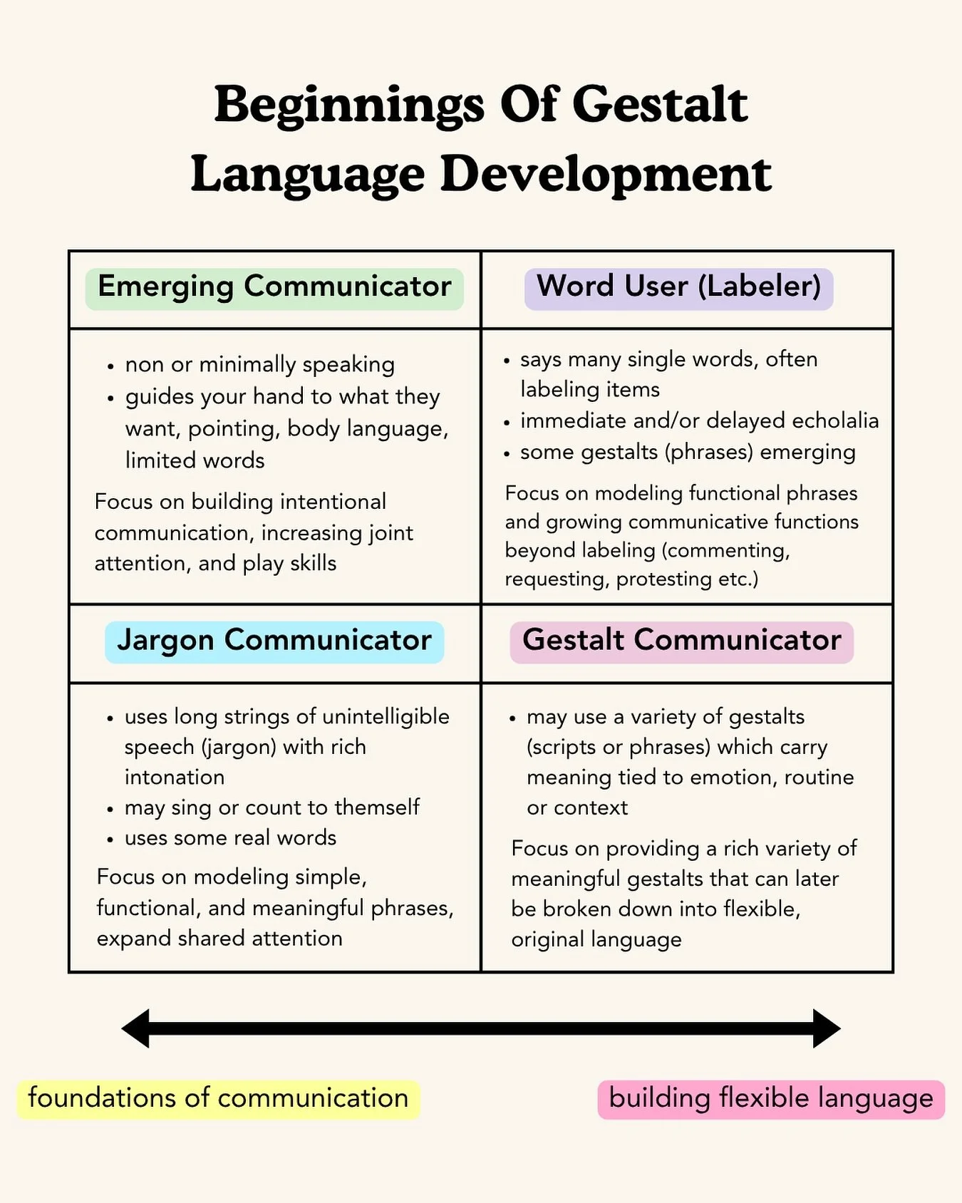 The Beginnings Of Gestalt Language Processing. We know there are stages of gestalt language processing but what happens before we even get there? 

In the autistic preschoolers I work with, there seems to be a pattern of how a lot of them develop lan
