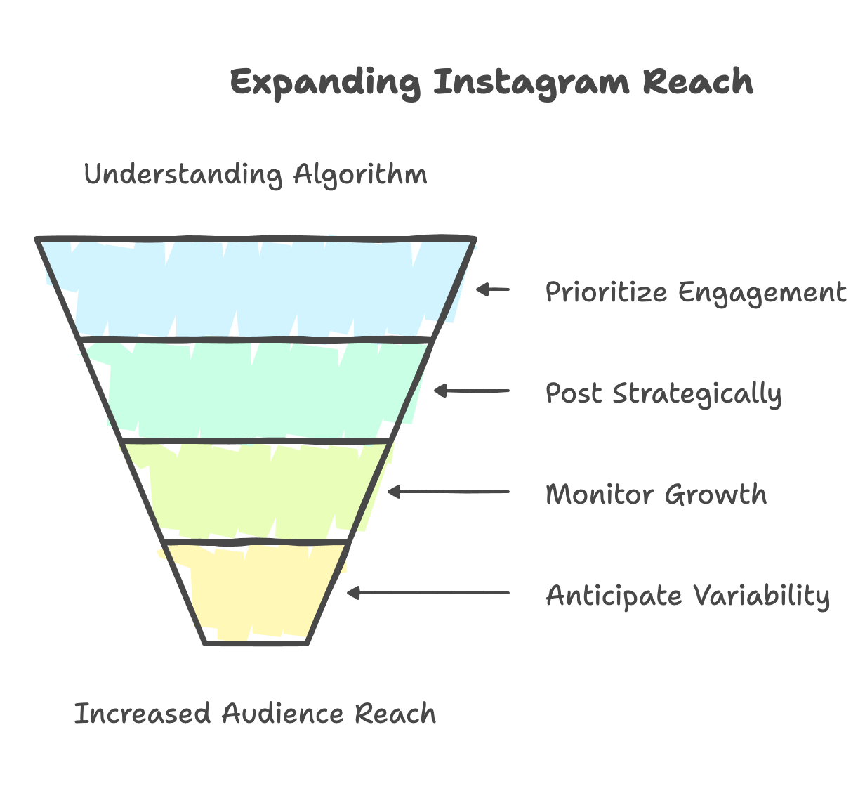 Instagram Algorithm Promoting Ed Content Instagram's Best Practices for 2025: How to Optimize Your Content ...
