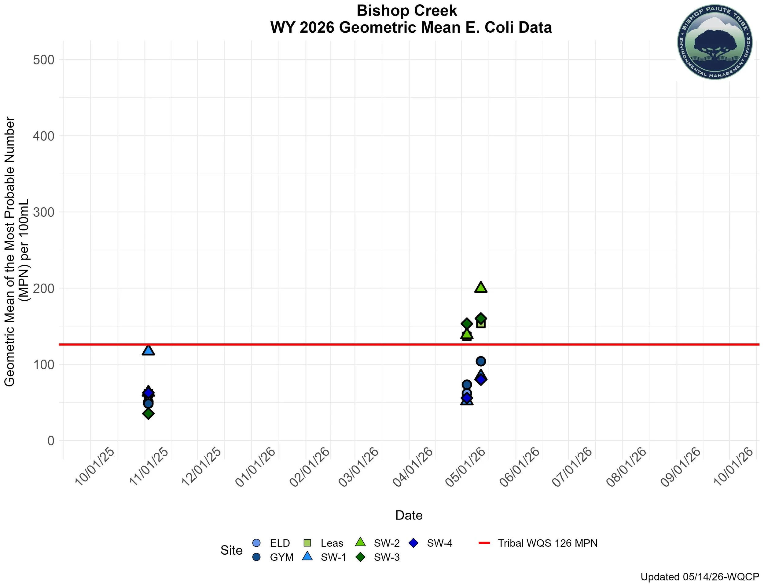 Water Quality Data — Environmental Management Office