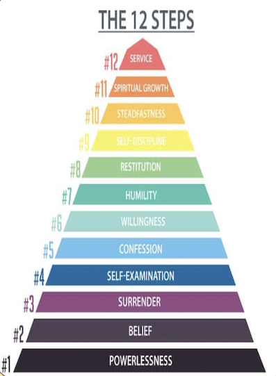 A picture of the 12 steps all different colours, each labelled and ascending pyramid style depicting our 12 step rehab in Bali