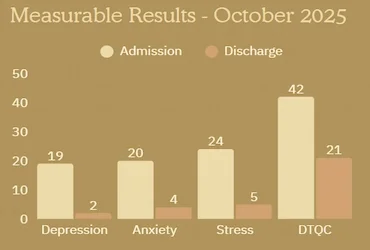 A graph showing the significant health improvement made at Bali Harmony Rehab for improvement in client Depression, Anxiety and Stress levels at discharge compared to admission