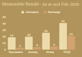Graph image showing measurable results achieved at Bali Harmony Rehab for improved; Stress, Anxiety and Depression