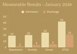 Graph image showing measurable results achieved at Bali Harmony Rehab for improved; Stress, Anxiety and Depression