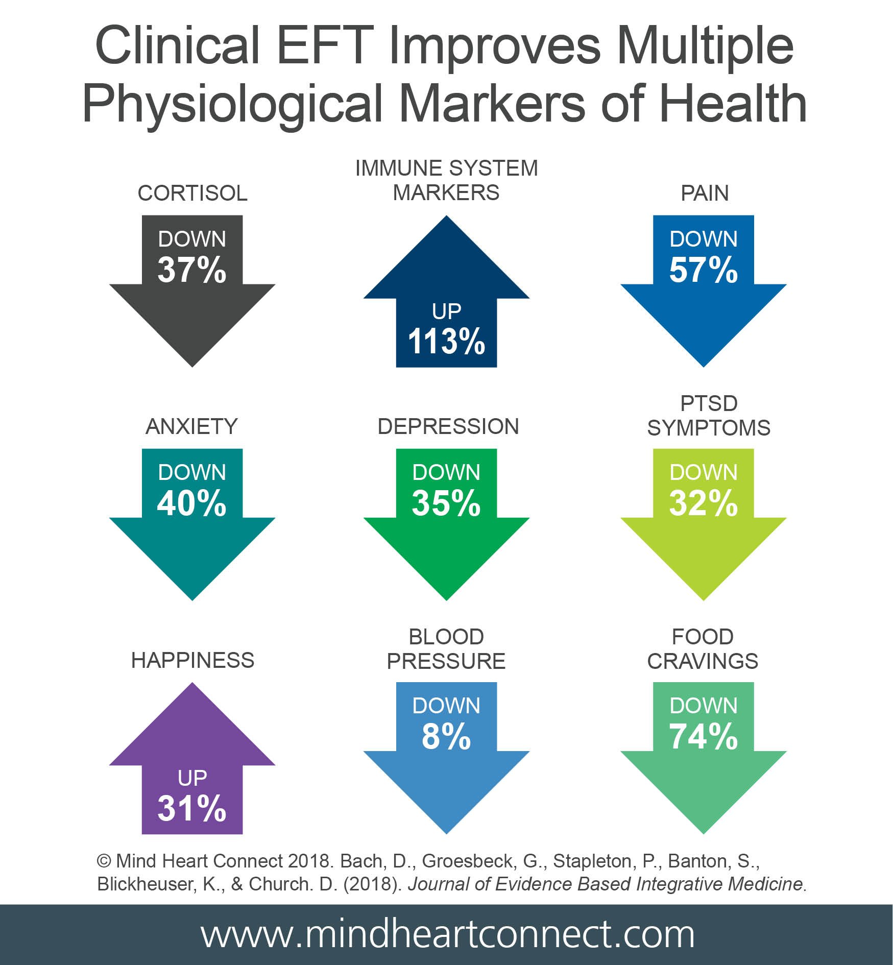 Clinical EFT improvers multiple markers of health