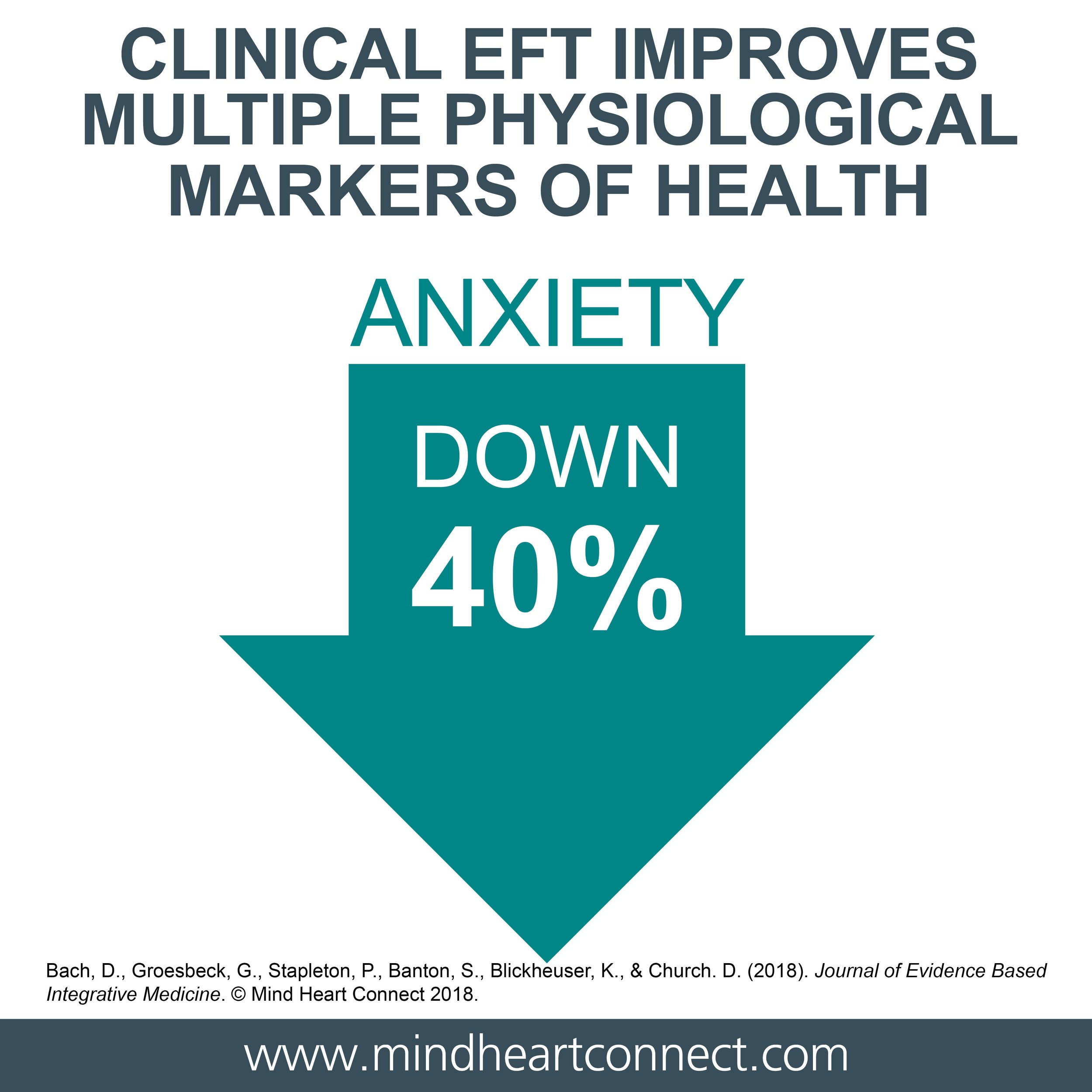 Clinical EFT improves multiple physiological markers of health. Anxiety down 40%.