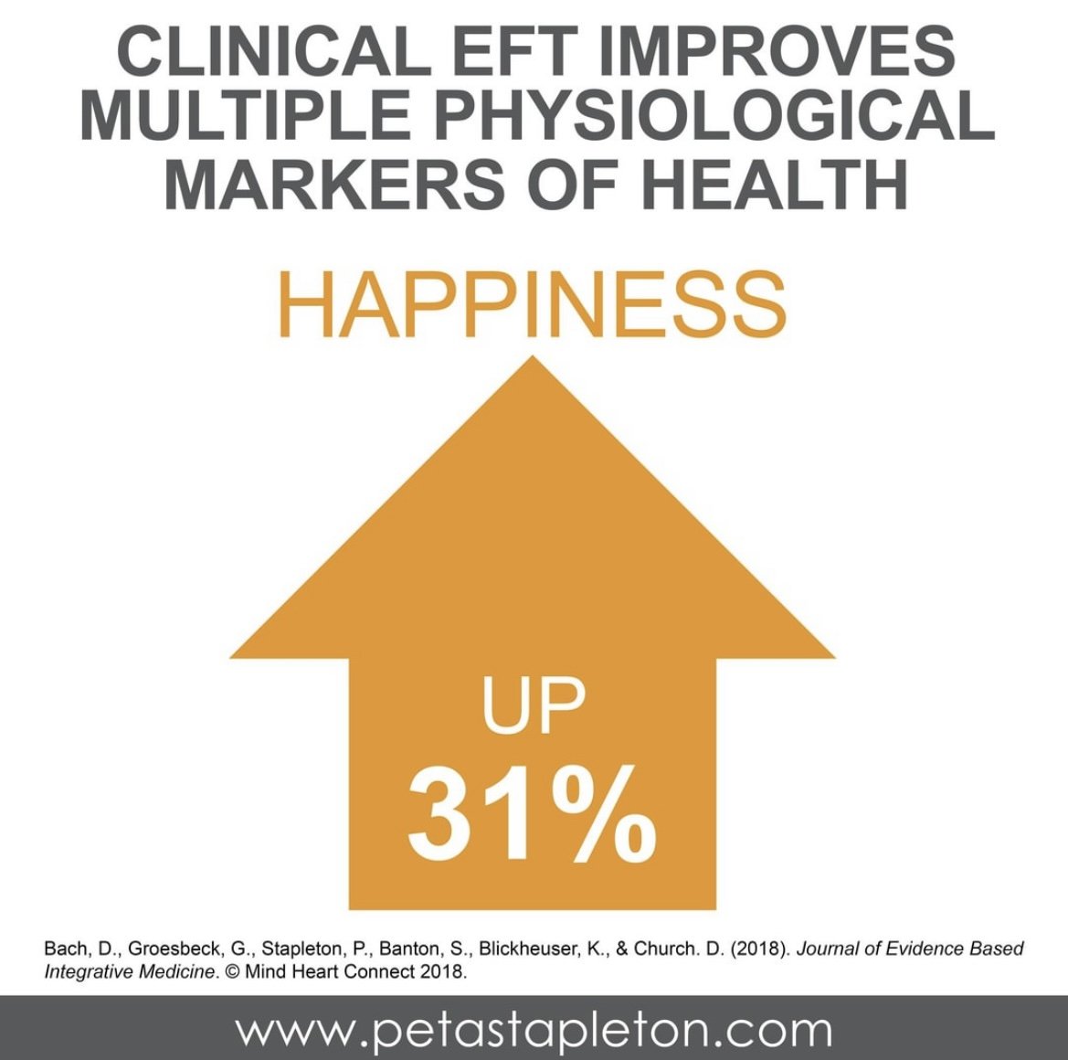 Clinical EFT improves multiple physiological markers of health. Happiness up 31%.