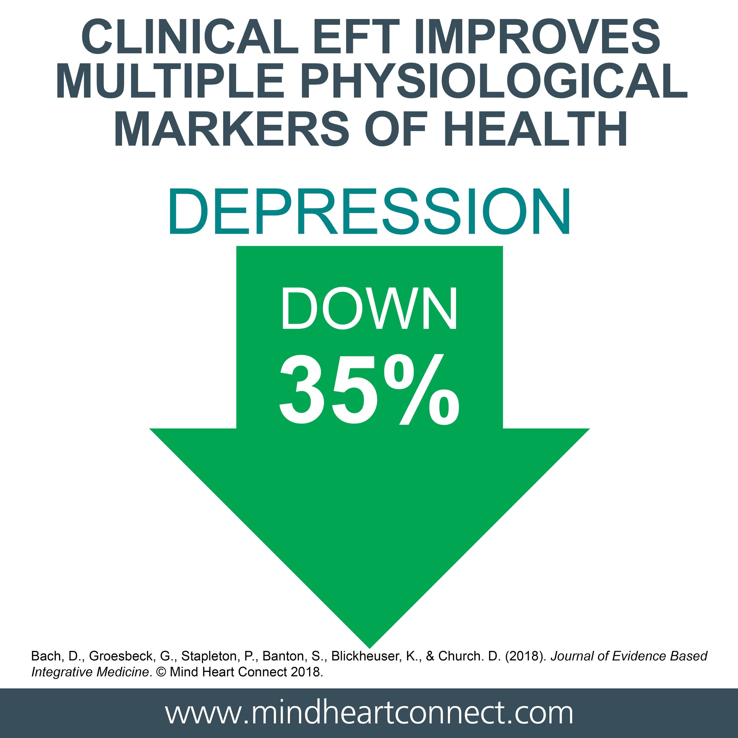 Clinical EFT improves multiple physiological markers of health. Depression down 35%.