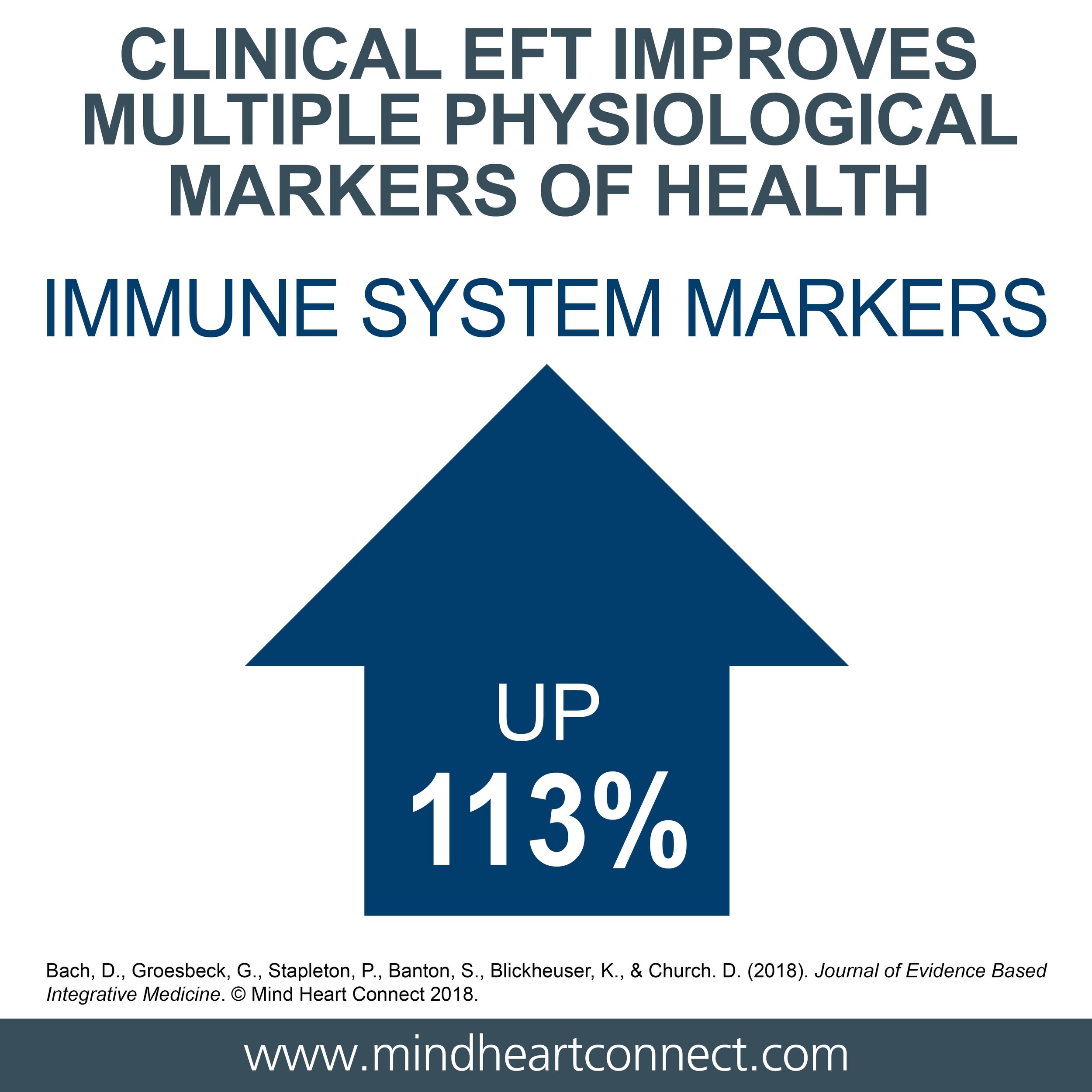Clinical EFT improves multiple physiological markers of health. Immunity up 113%.