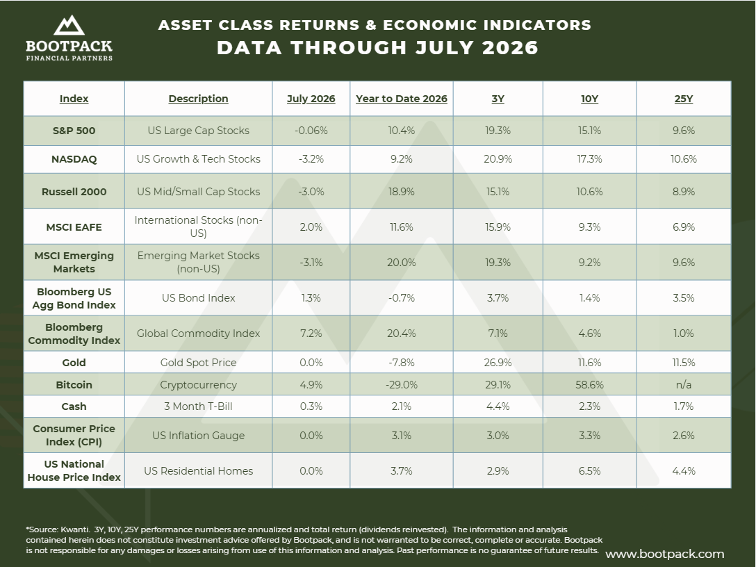 July 2026 Asset Class Returns &amp; Economic Indicators