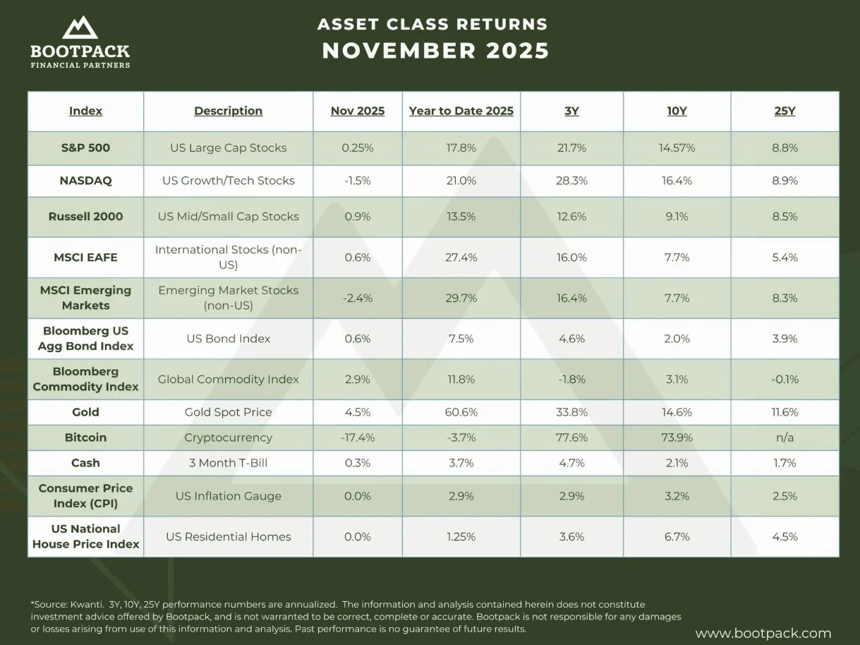 November 2025 Asset Class Returns — Bootpack Main