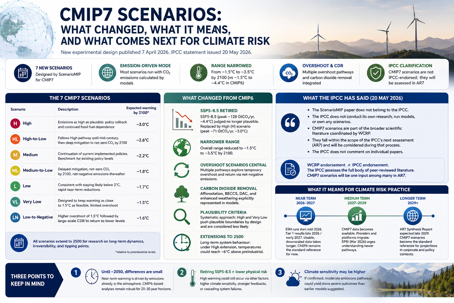 CMIP7 Scenarios: What Changed, What It Means, and What Comes Next for Climate Risk