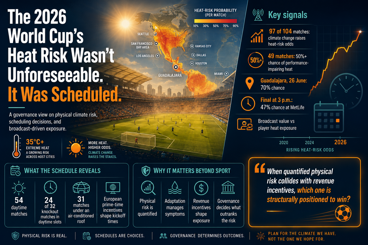 The 2026 World Cup's Heat Risk Wasn't Unforeseeable. It Was Scheduled.