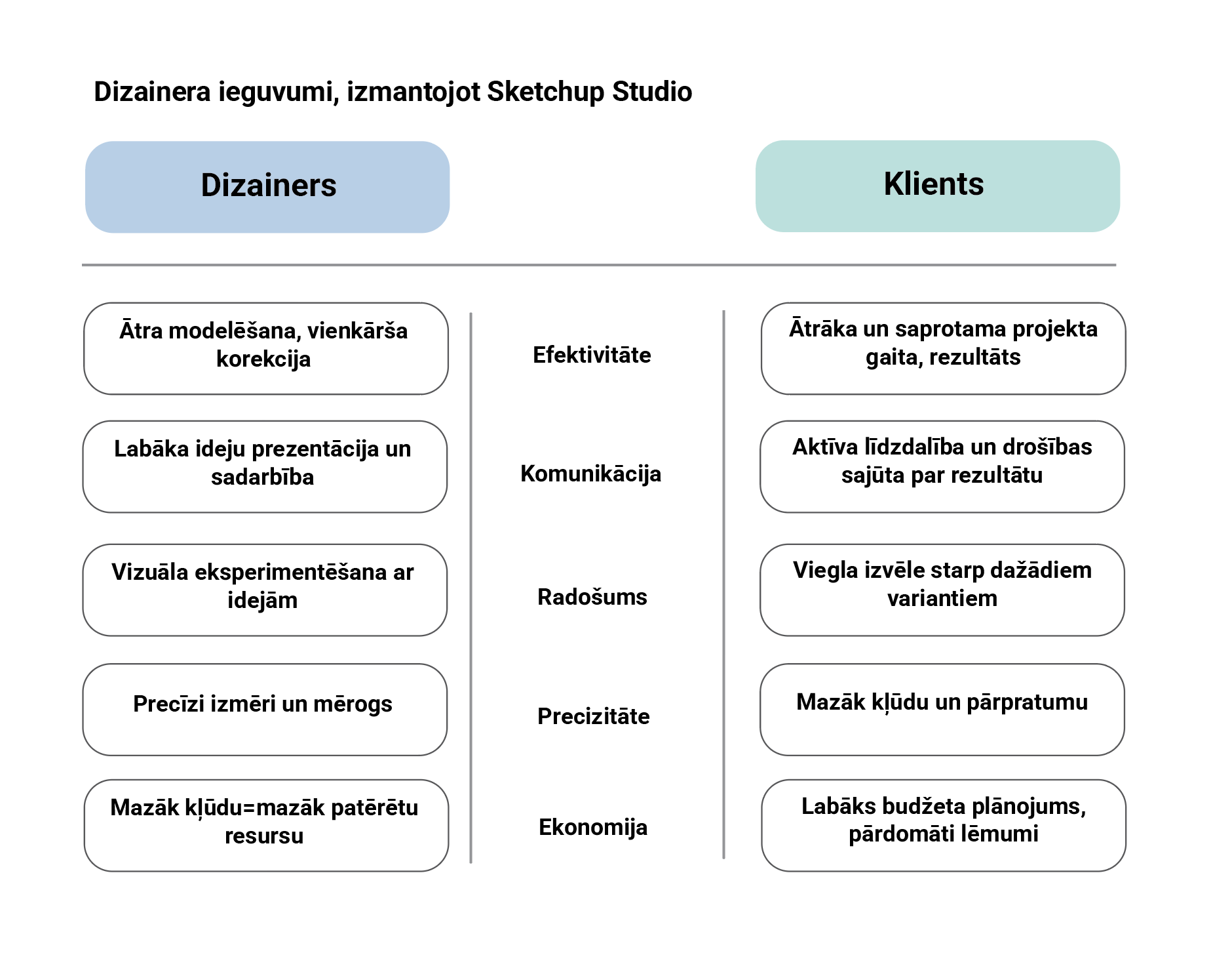 3D rīki interjera dizainera darbā