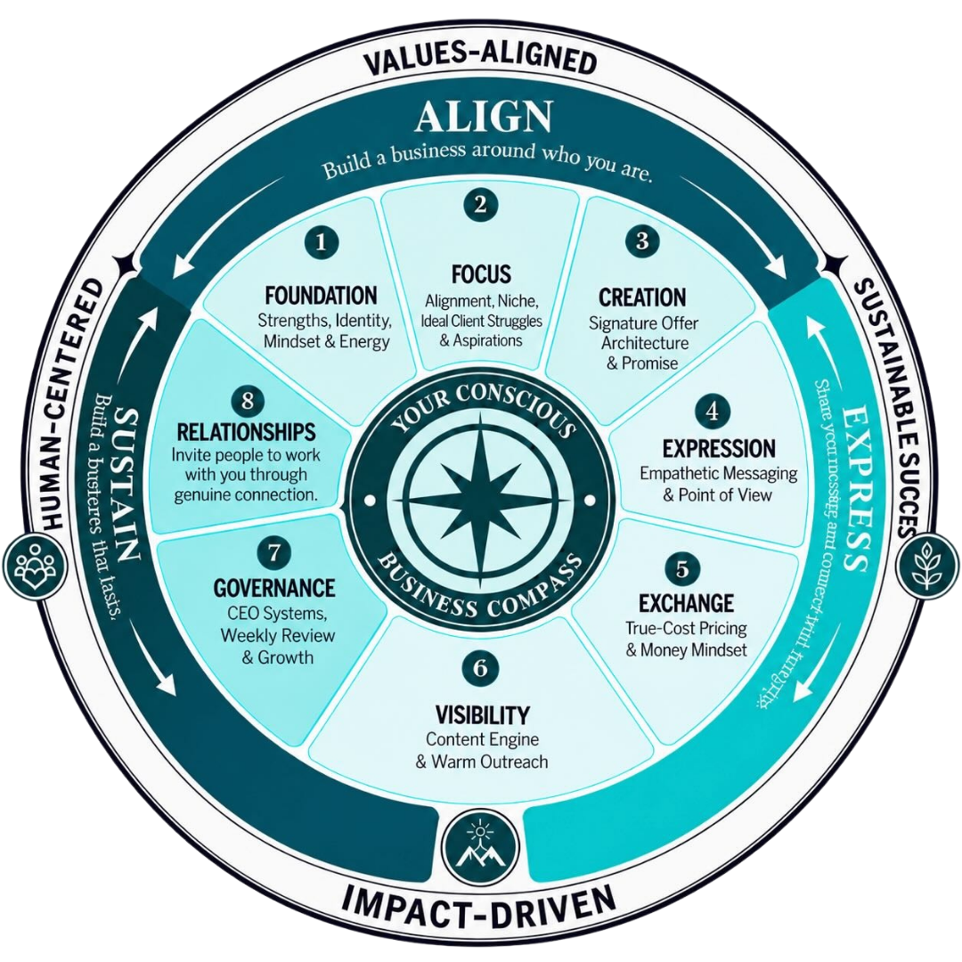 The Conscious Nursepreneur Framework: a circular diagram of eight steps grouped into three phases, Align, Express, and Sustain, around a compass labeled Your Conscious Business Compass.