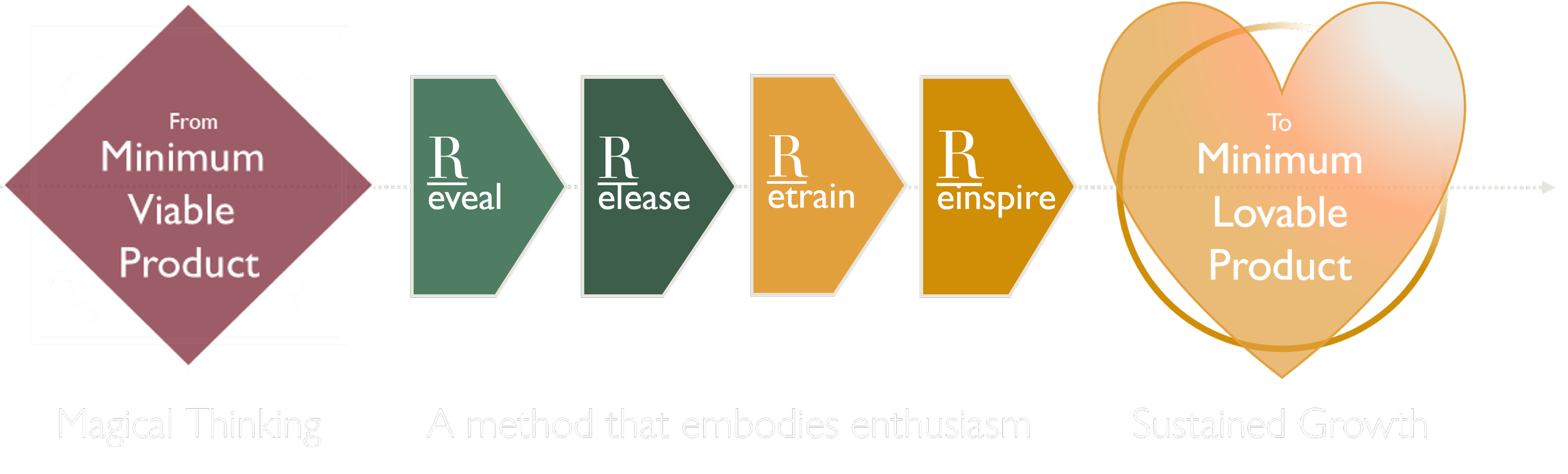 The HITMˣE®  4R method is a container for change — light, adaptive, and human.