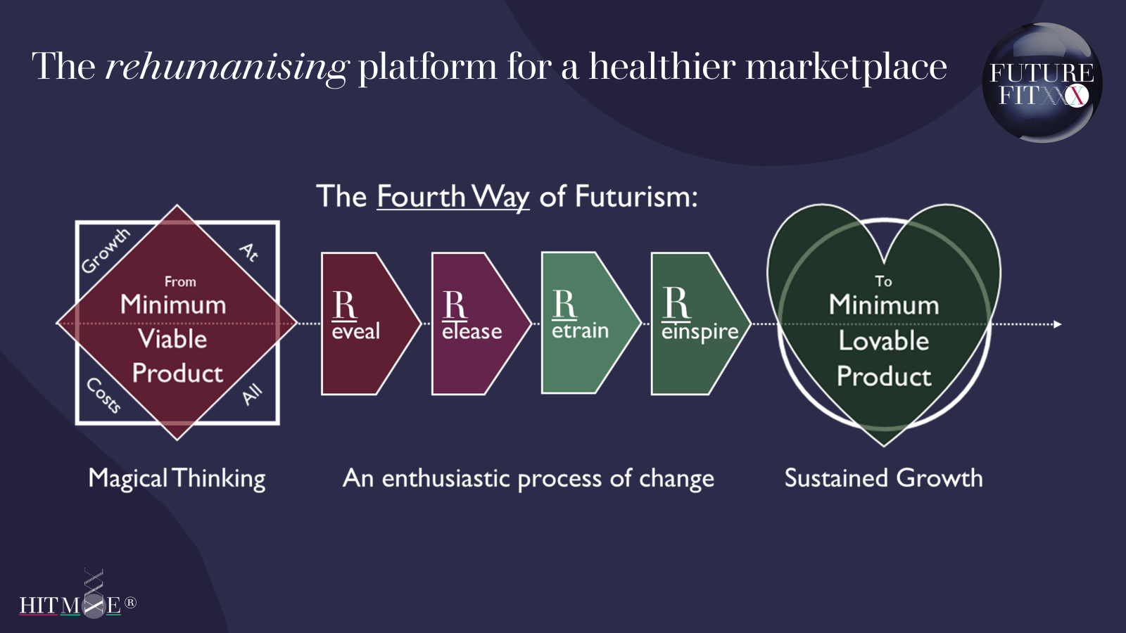 The HITMXE 4R Method makes challenger businesses "Future Fit".