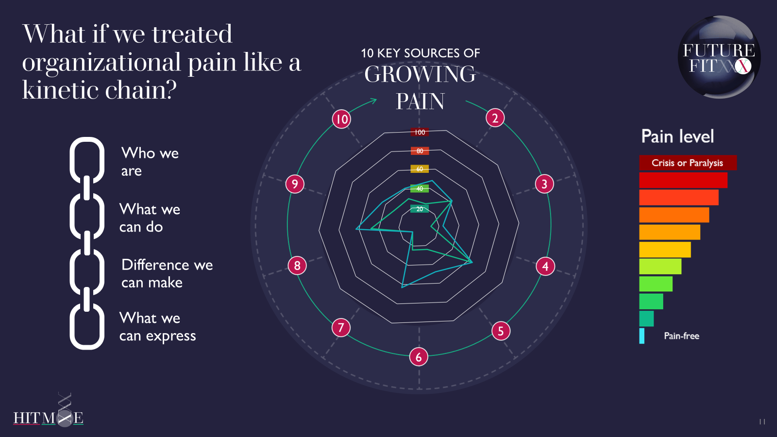 HITMXE® approaches business behaviour far more like a human body than a machine. Equating complex systems to human systems makes organisational health easier to relate to, and this is why we can work with founders as readily as Owners and Corporates.