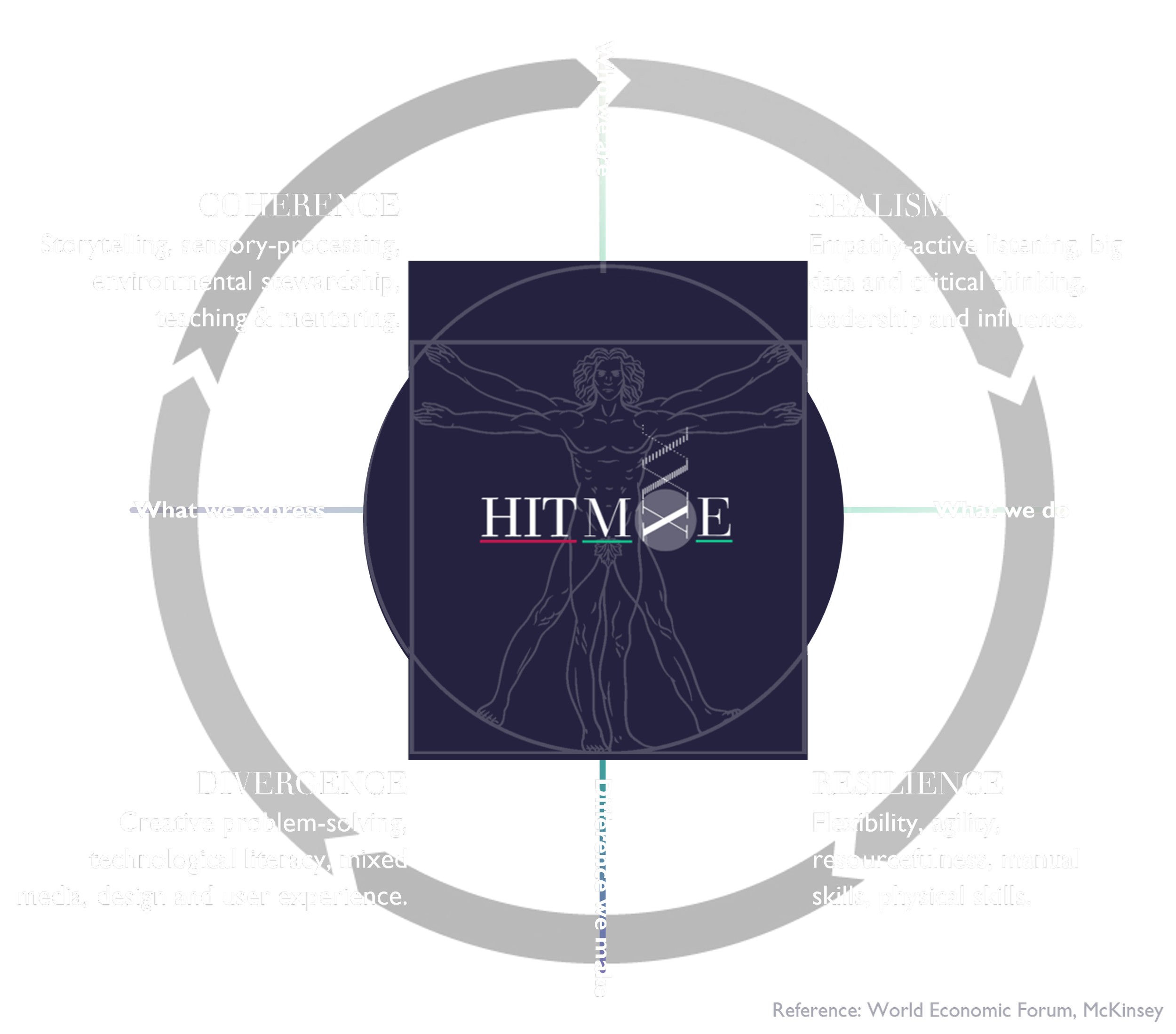 A diagram illustrating the personality traits of HITMOME, with labels on a circular chart highlighting aspects such as coherence, realism, divergence, and resilience, each associated with specific qualities like storytelling, empathy, creative problem-solving, flexibility, and physical skills.