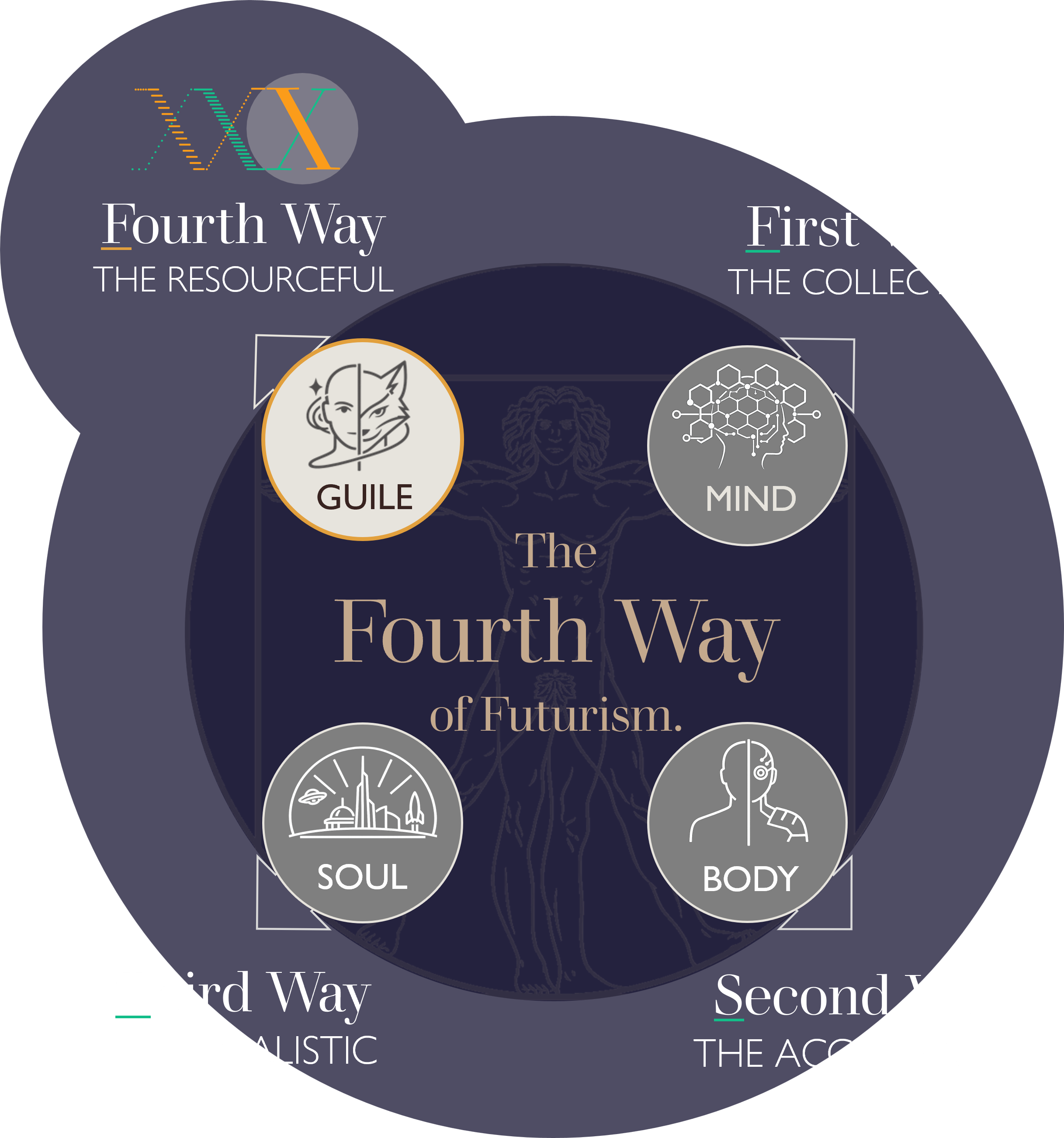The Fourth Way of Futurism is a Resourceful Revolution that begins with accelerating complexity, exposes fragility, and builds the everyday practices that make coherent, lasting change possible.