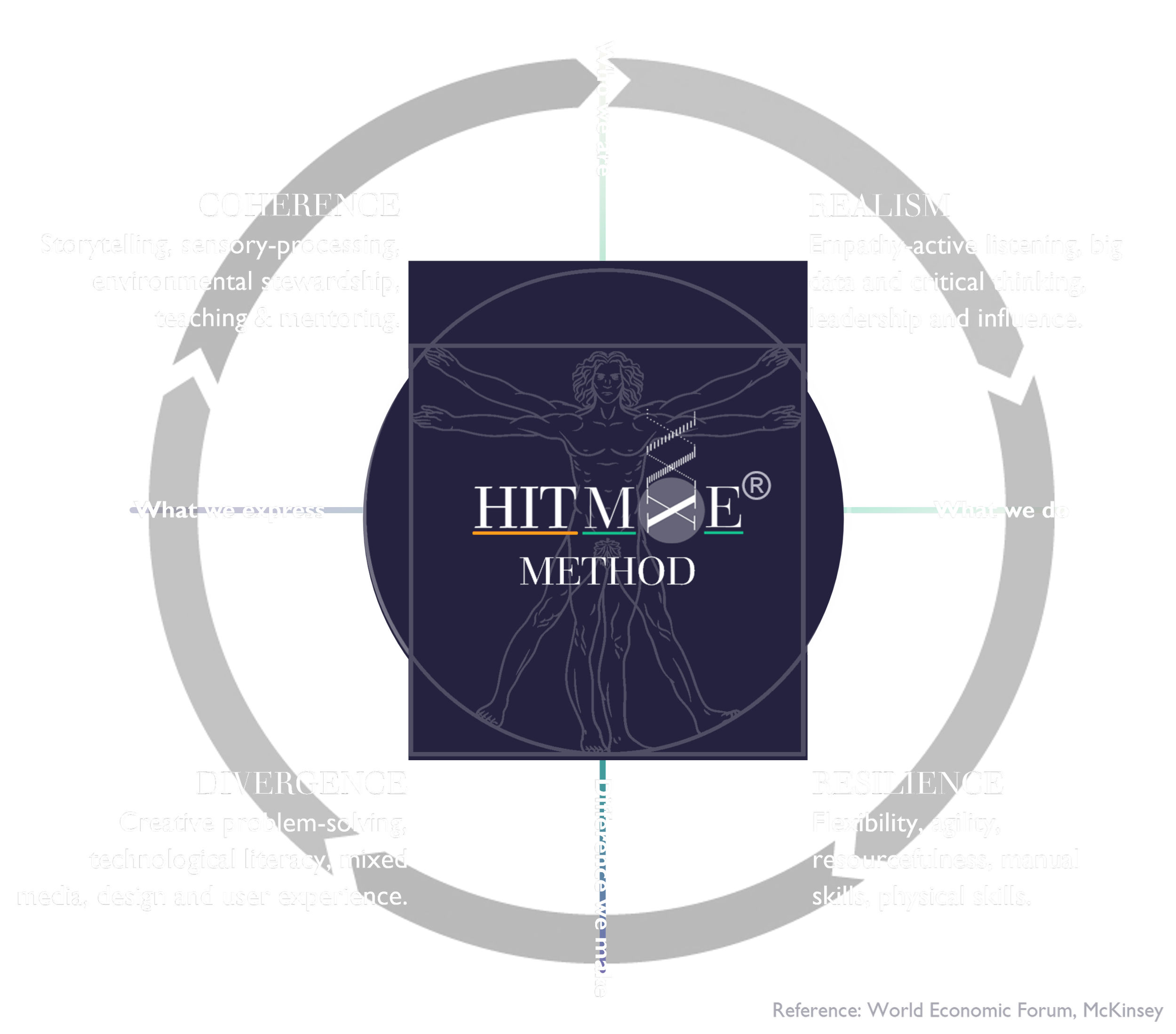 We’re AI-Literate from inside to out. AI‑Literate elevates the human within. “AI‑Native” automates the human out.