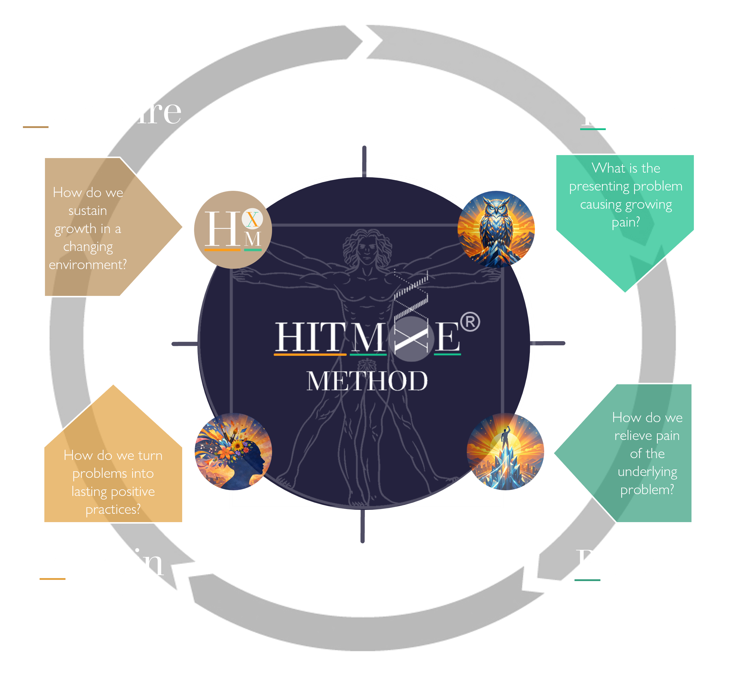 The HITMXE® method for sustainable growth is fully adaptable. Whatever the work and wherever we begin, the method provides clear next steps that remain modular, flexible and responsive to all capacities.