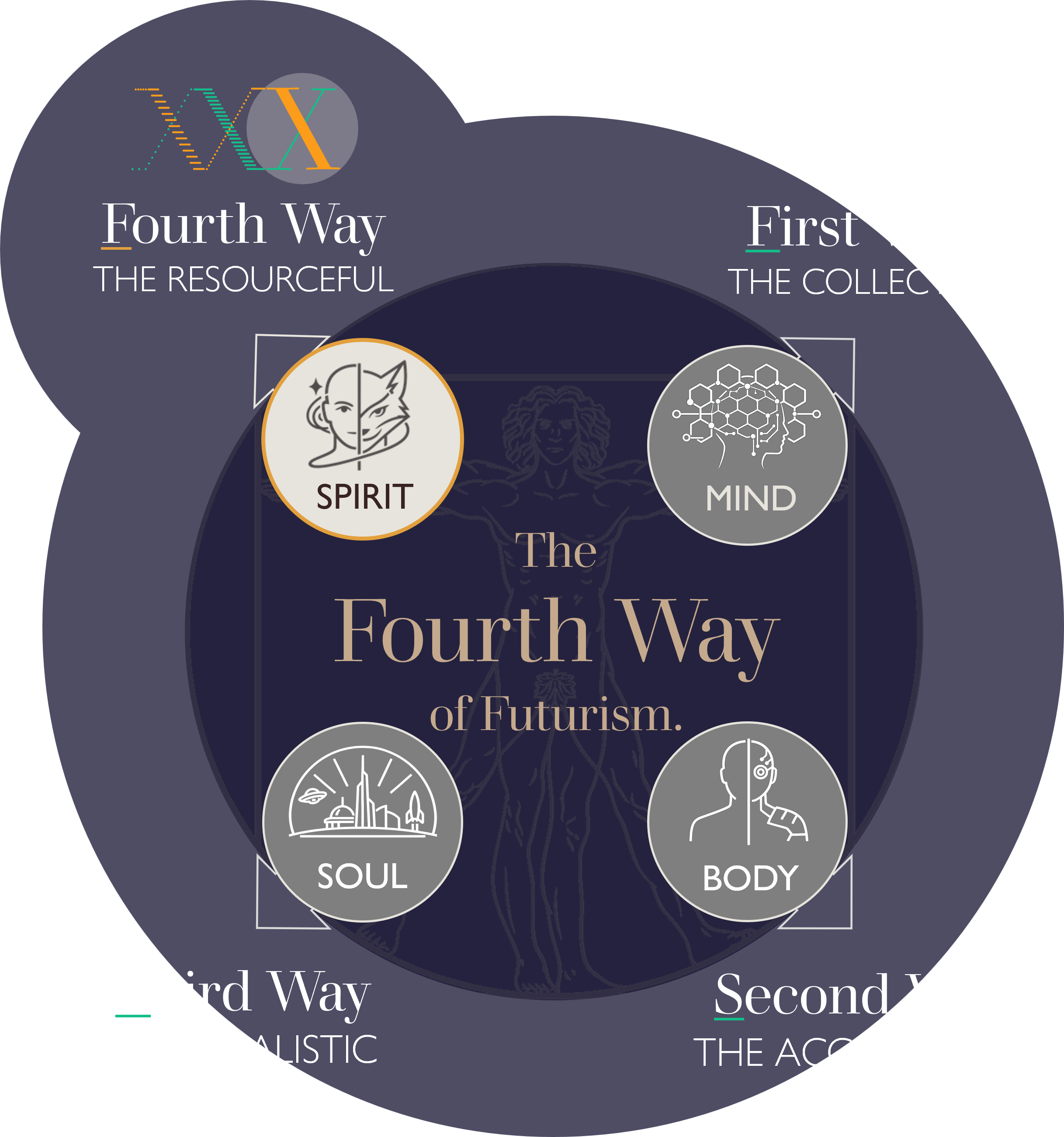 The Fourth Way of Futurism is a Resourceful Revolution that begins with accelerating complexity, exposes fragility, and builds practices that lasting change possible.