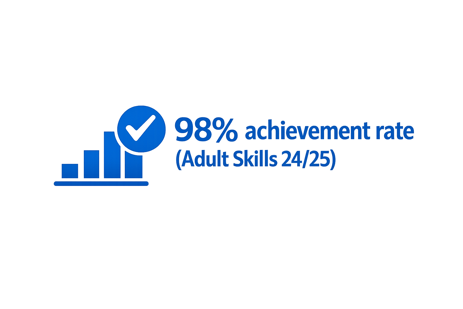 A bar graph showing a 98% achievement rate with a large checkmark icon, indicating success in adult skills achievement.