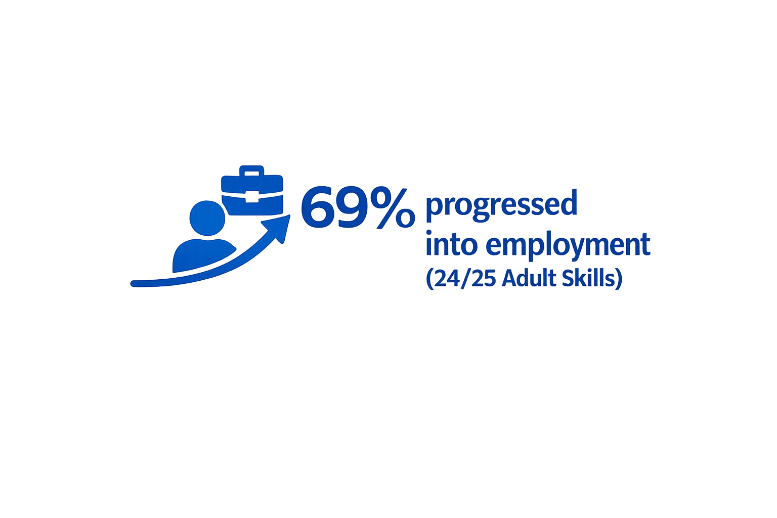 Blue graphic displaying 69% progression into employment with an icon of a person, a briefcase, and an arrow.