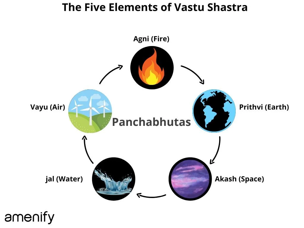 Vastu Shastra for Home: The Ultimate Guide to Positive Energy — Amenify ...