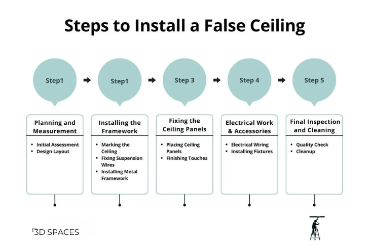 Steps to Install a False Ceiling