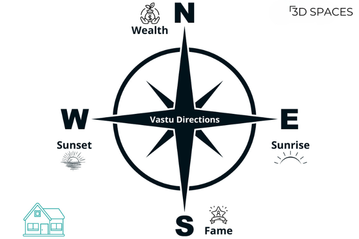 4 Directional Energies of Vastu Shastra