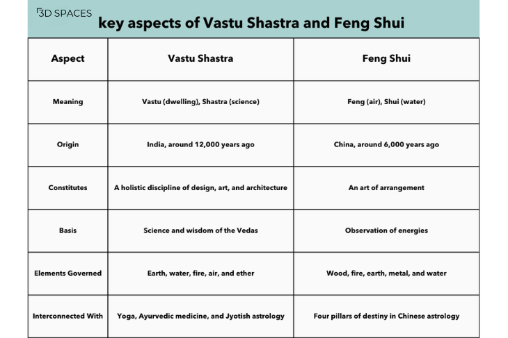 Key Aspects of Vastu Shastra and Feng Shui