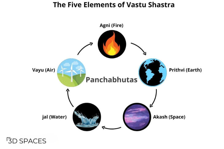 Five Element of Vastu Shastra