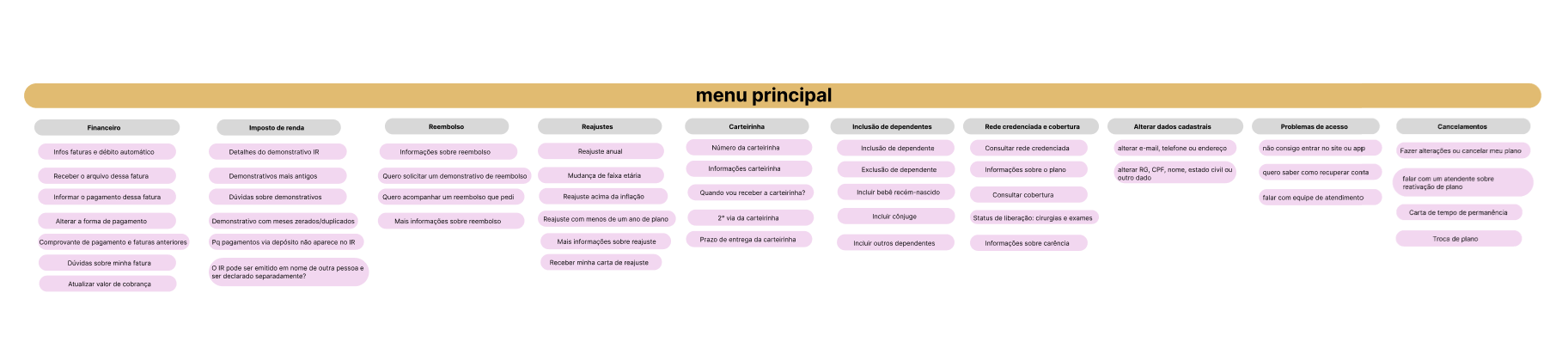 Fluxograma do menu principal do chatbot que desenhei. Nele, há dez colunas e em cada coluna há diferentes linhas com subtemas relacionados.