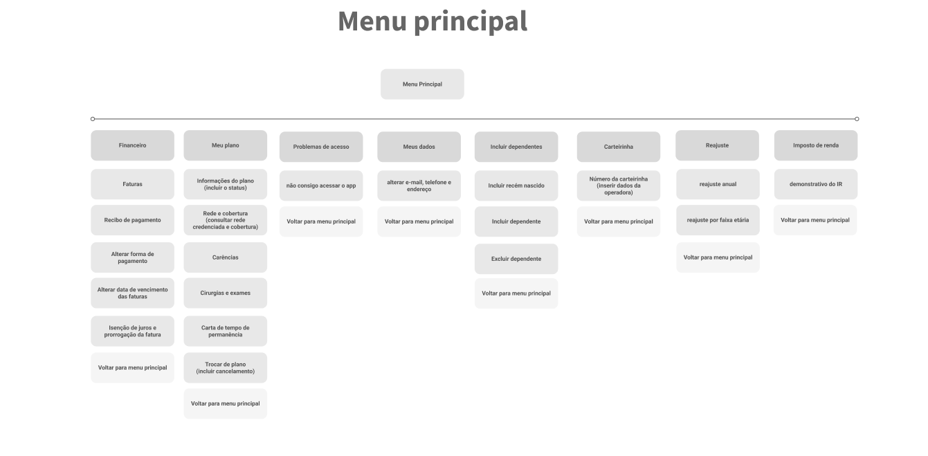 Na segunda imagem, temos o fluxograma do menu principal do chatbot dividido em oito categorias e com linhas com diferentes subcateogorias.