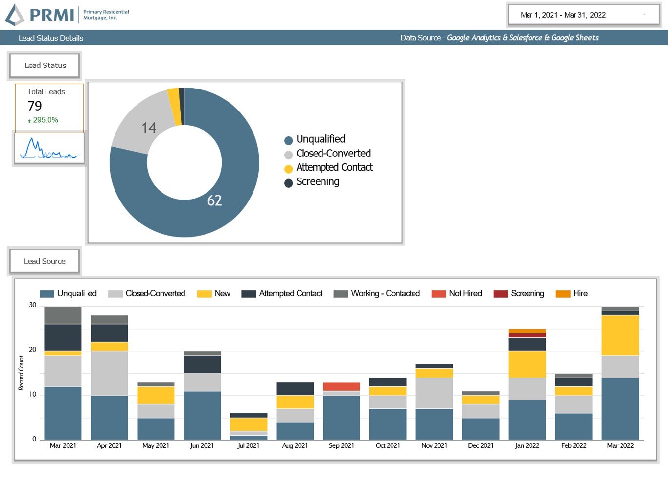 PRMI Recruitment Data Example - Lead Source Conversion Outcomes