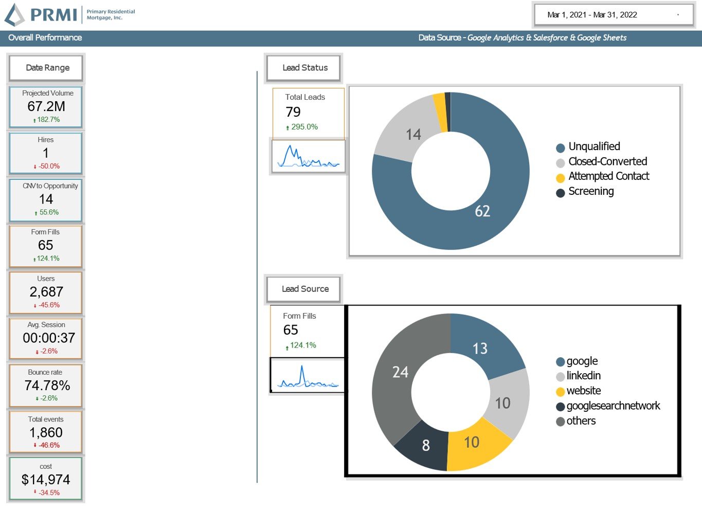 PRMI Recruitment Data Example - Overall Summary