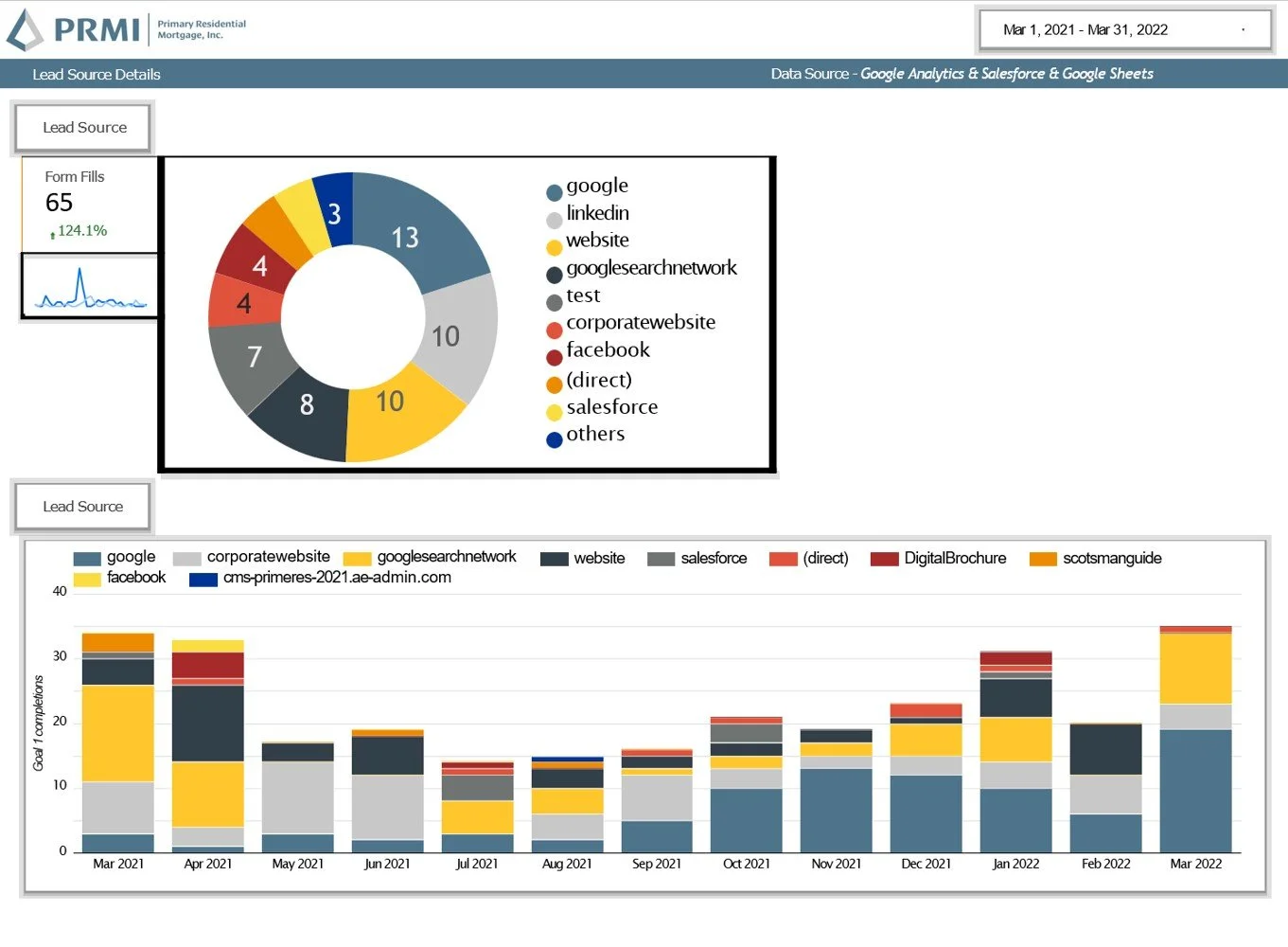 PRMI Recruitment Data Example - Lead Source Form Traffic
