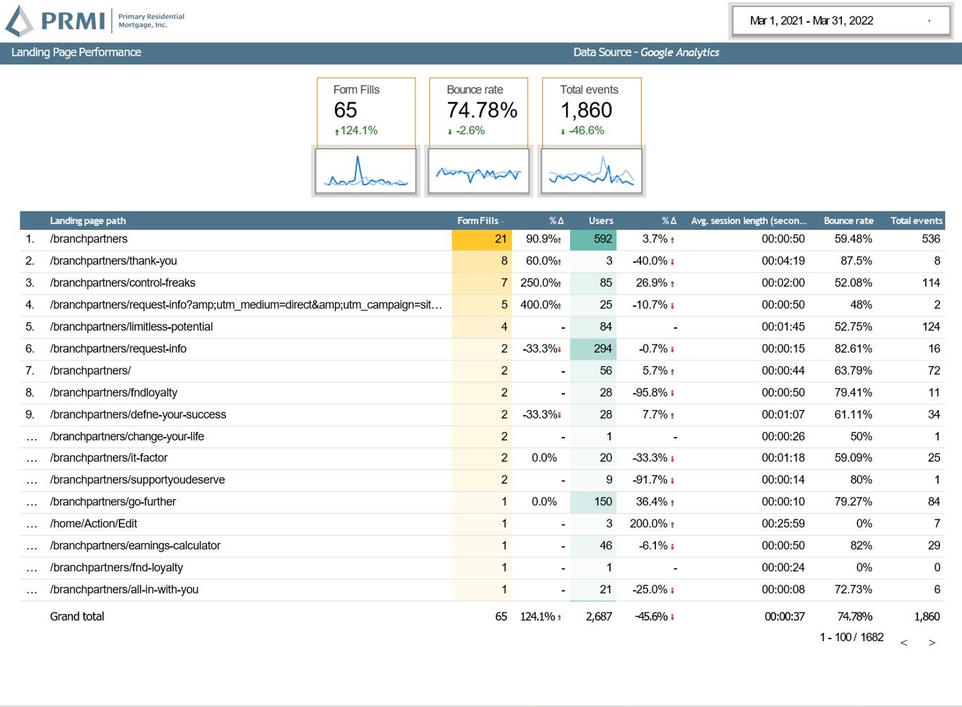 PRMI Recruitment Data Example - Lead Source Paths