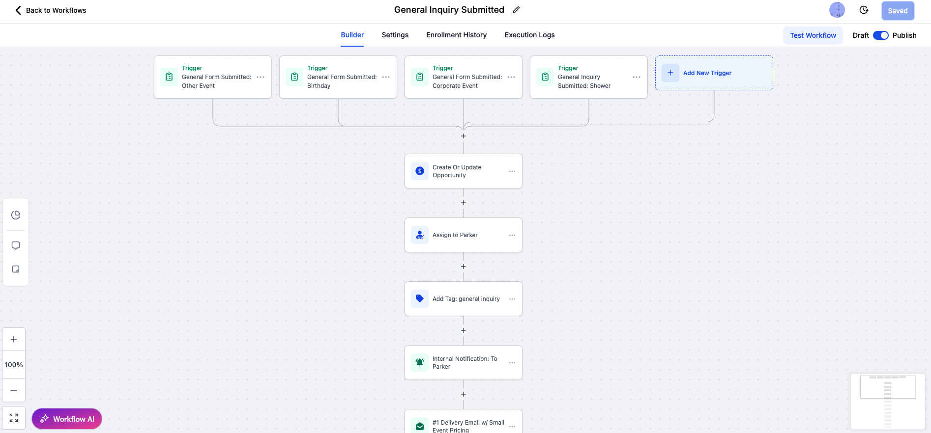 Screenshot of a workflow diagram for submitting a general inquiry. The workflow includes triggers for different types of form submissions, steps for creating or updating an opportunity, assigning to Parker, adding a general inquiry tag, internal notification to Parker, and sending a delivery email.