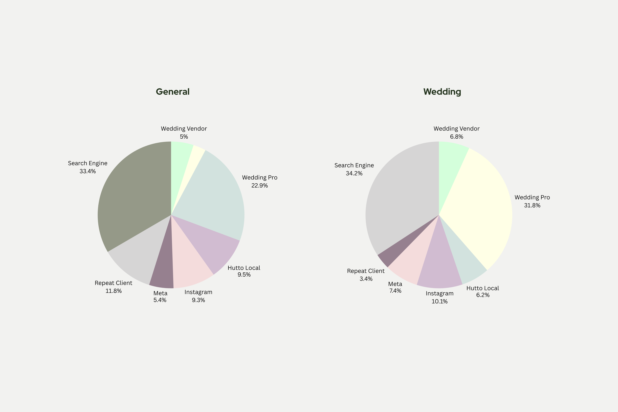 Comparison of pie charts showing advertising platform usage for general and wedding markets with segments for Search Engine, Wedding Vendor, Wedding Pro, Hutto Local, Instagram, Meta, Repeat Client, and others.